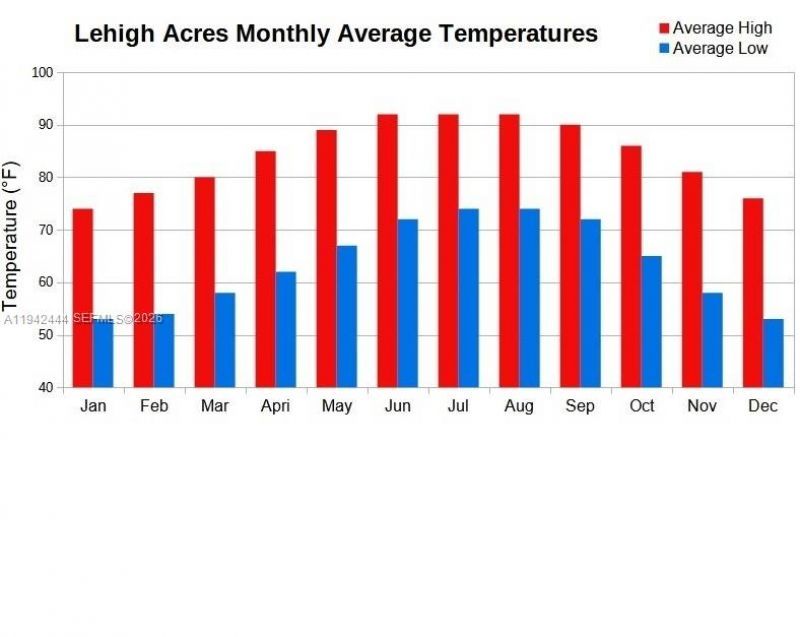 1822 Marson, Lehigh Acres, FL 33972 Photo