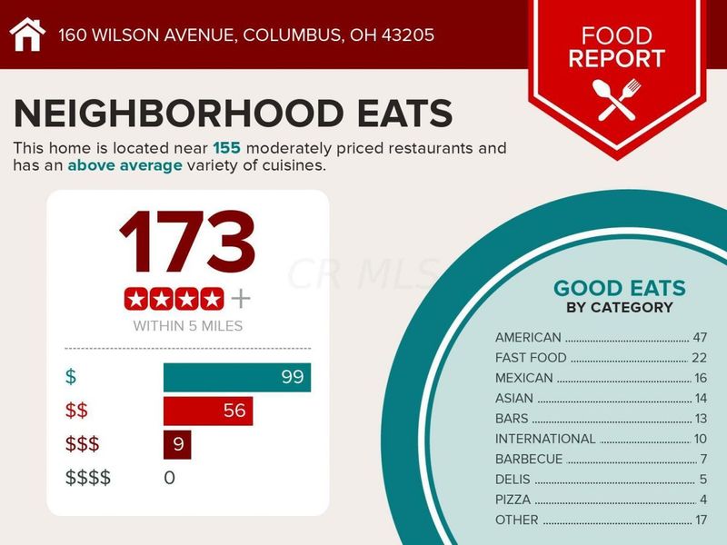 160 Wilson Avenue , Columbus, OH 43205 Photo 7